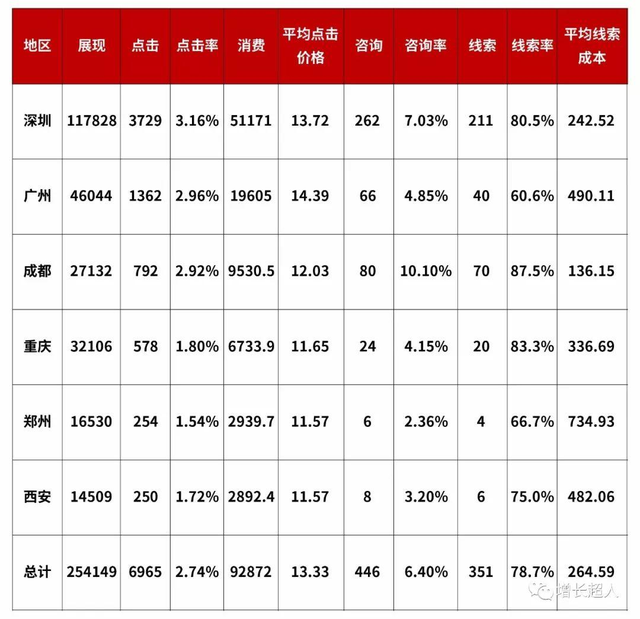 干货｜营销人必备的数据分析思维