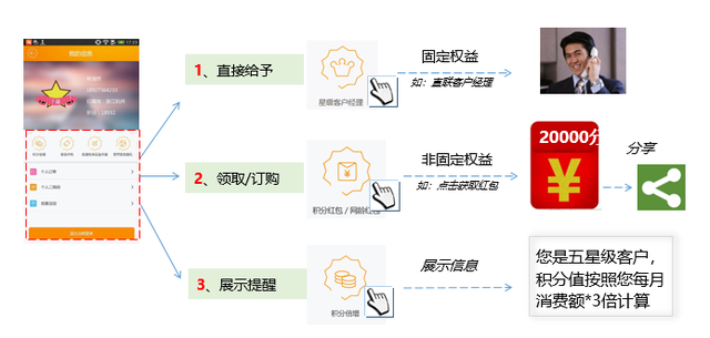 做好权益设置，打造有价值的会员体系