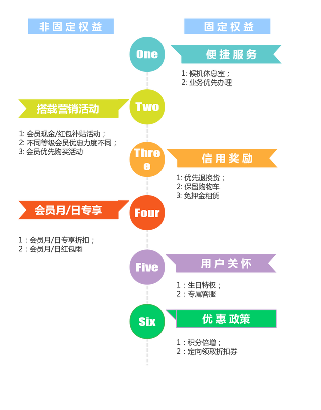 做好权益设置，打造有价值的会员体系