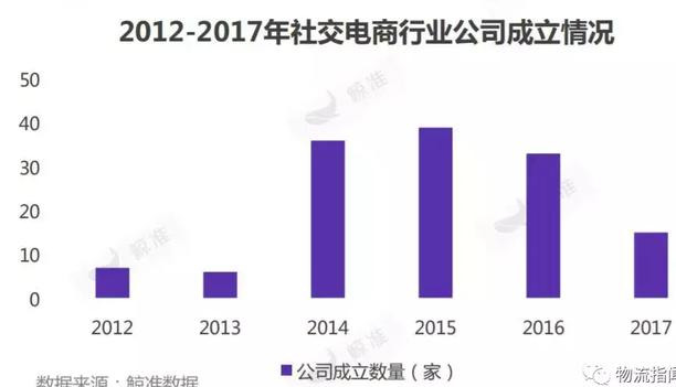 一文说透社交电商运营模式，路径、风险、产业链、竞争格局