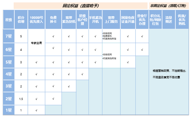 做好权益设置，打造有价值的会员体系