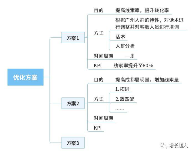 干货｜营销人必备的数据分析思维