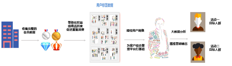 做好权益设置，打造有价值的会员体系