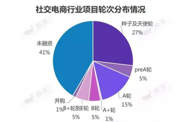 一文说透社交电商运营模式，路径、风险、产业链、竞争格局