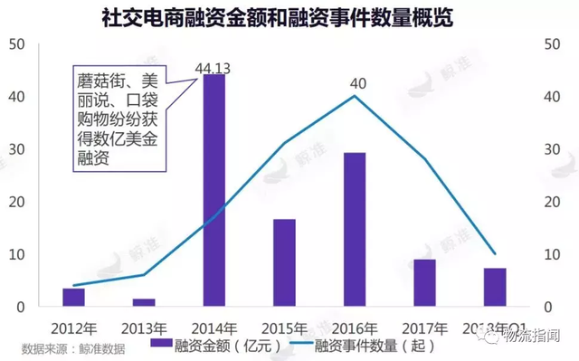 一文说透社交电商运营模式，路径、风险、产业链、竞争格局