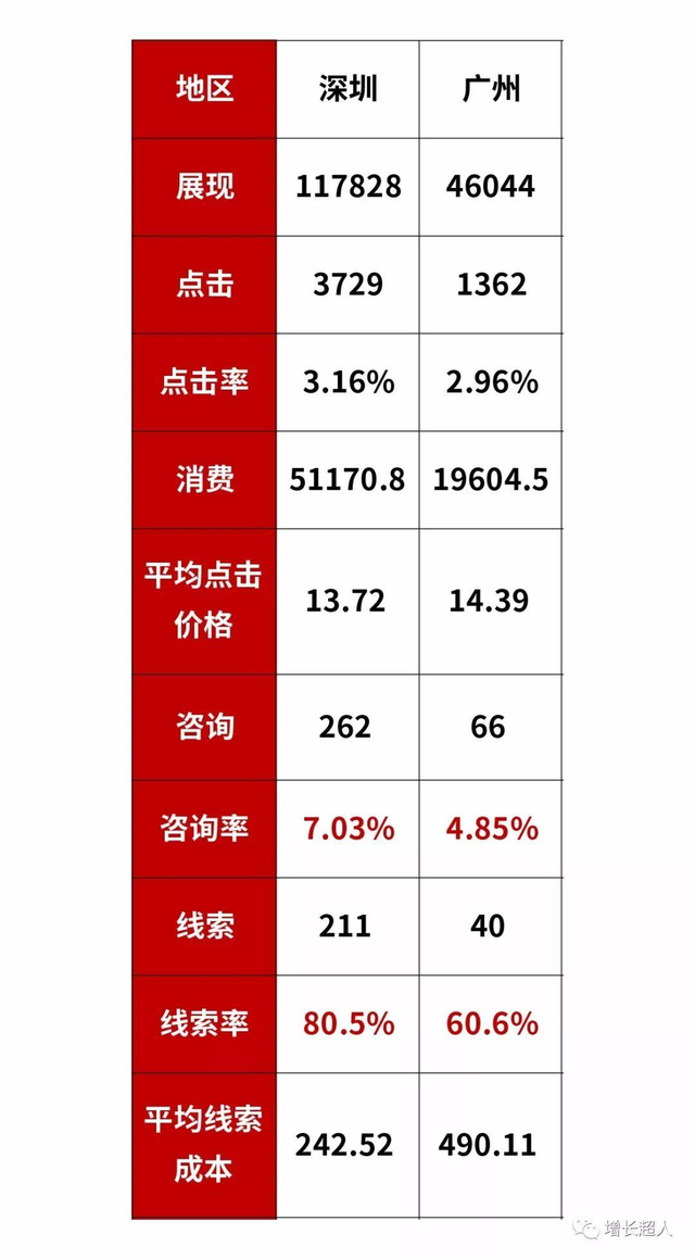 干货｜营销人必备的数据分析思维