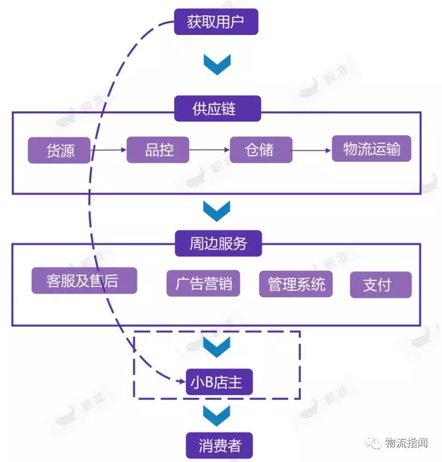 一文说透社交电商运营模式，路径、风险、产业链、竞争格局